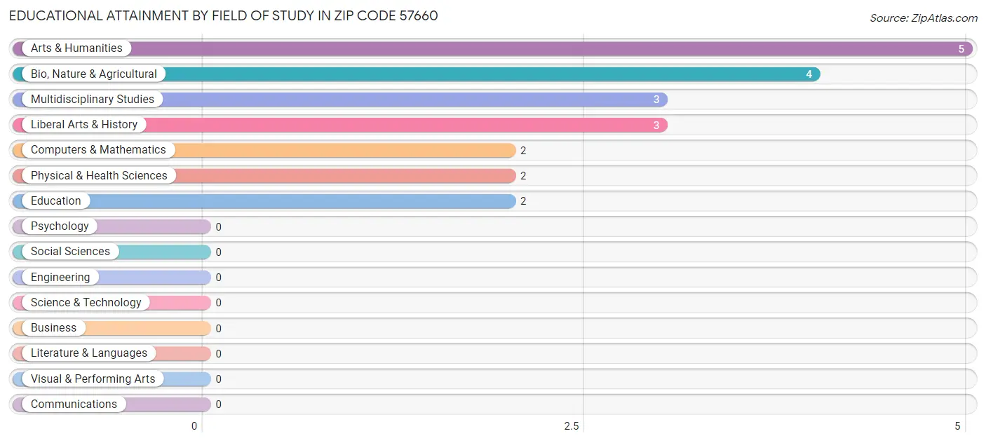 Educational Attainment by Field of Study in Zip Code 57660