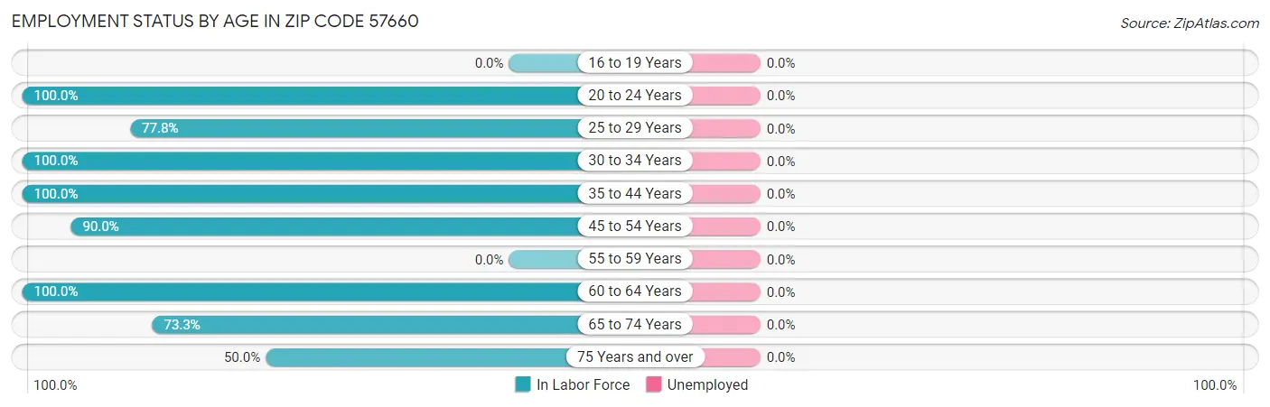 Employment Status by Age in Zip Code 57660