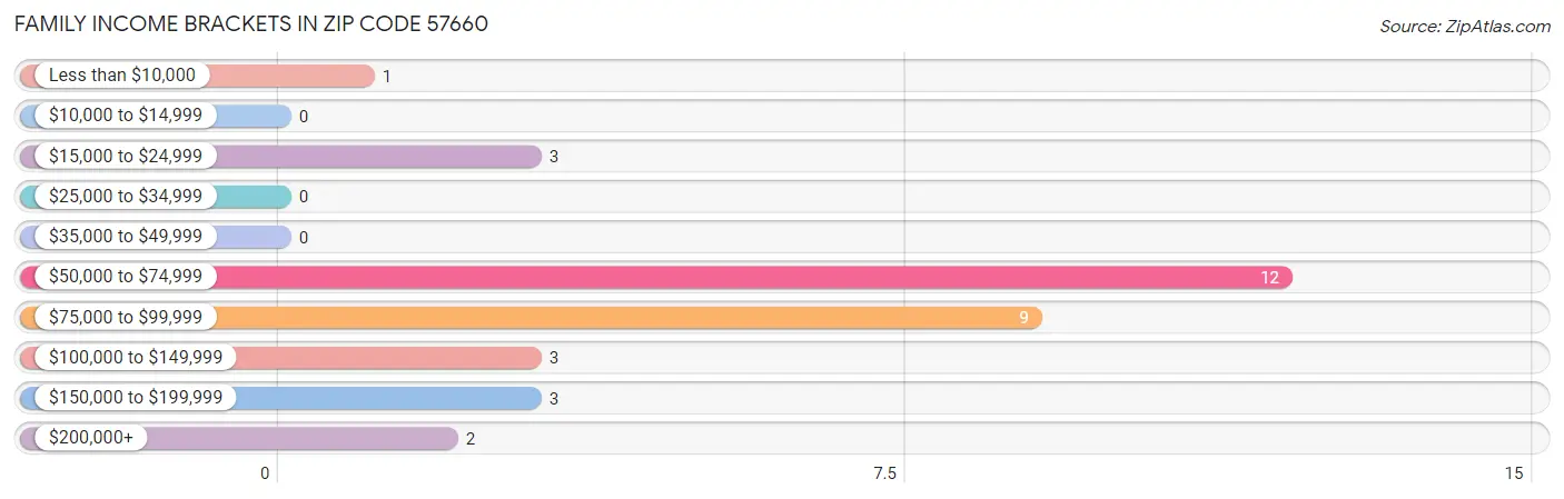 Family Income Brackets in Zip Code 57660