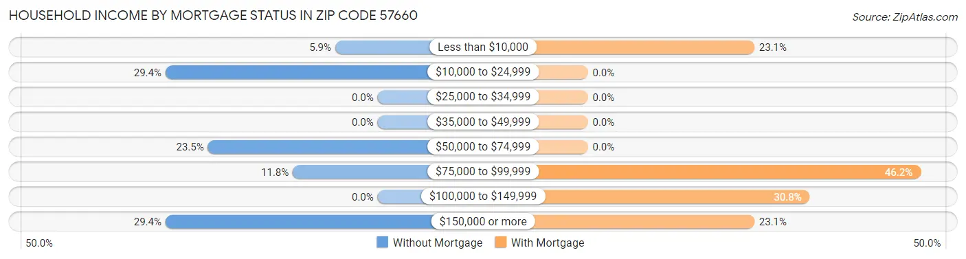 Household Income by Mortgage Status in Zip Code 57660