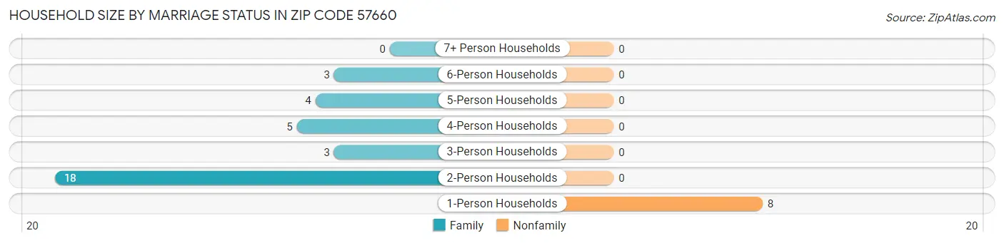 Household Size by Marriage Status in Zip Code 57660