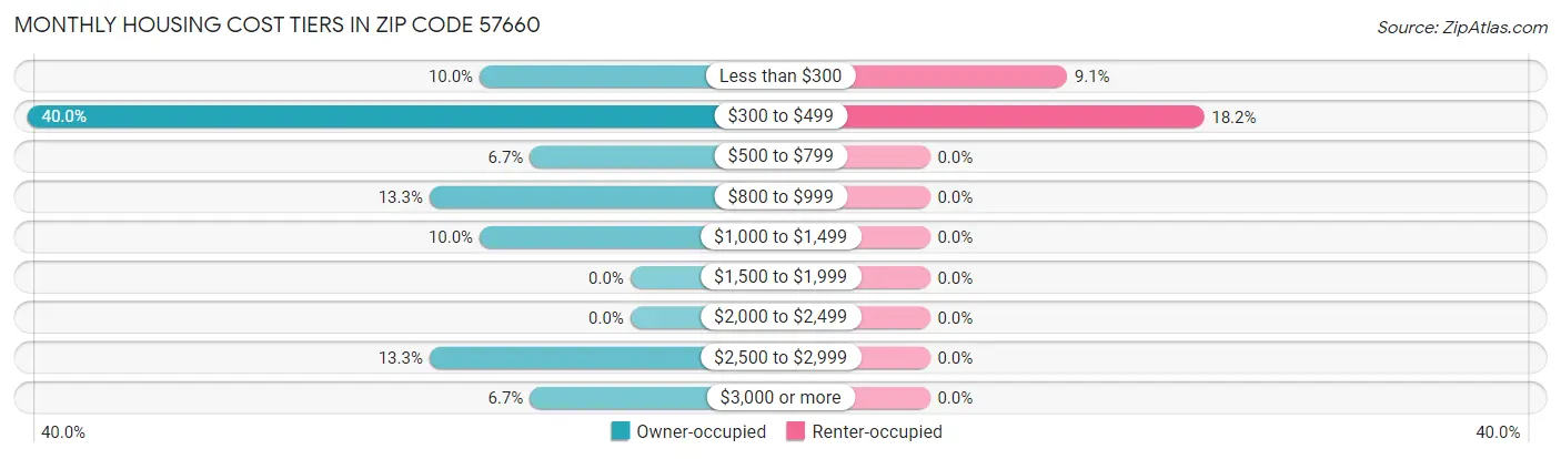 Monthly Housing Cost Tiers in Zip Code 57660