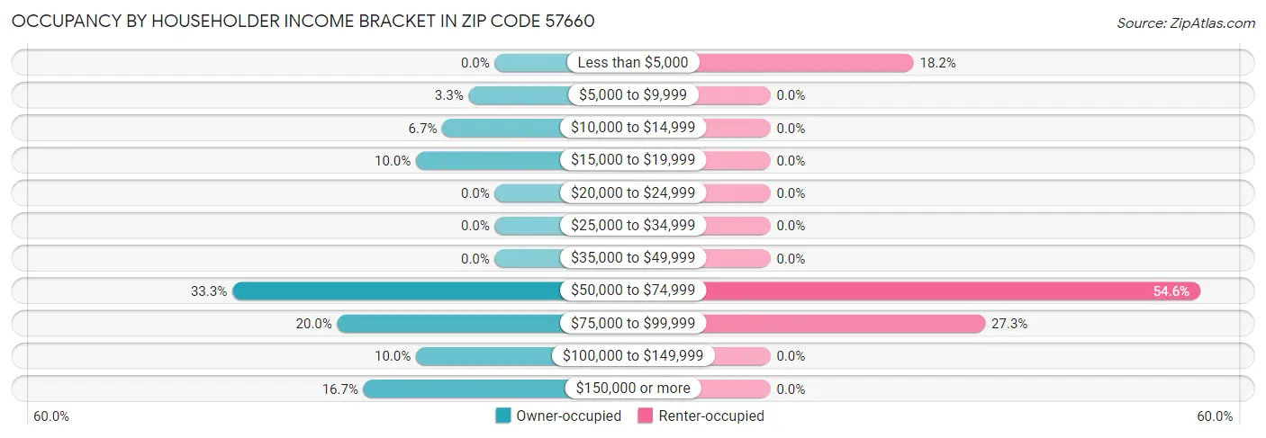 Occupancy by Householder Income Bracket in Zip Code 57660