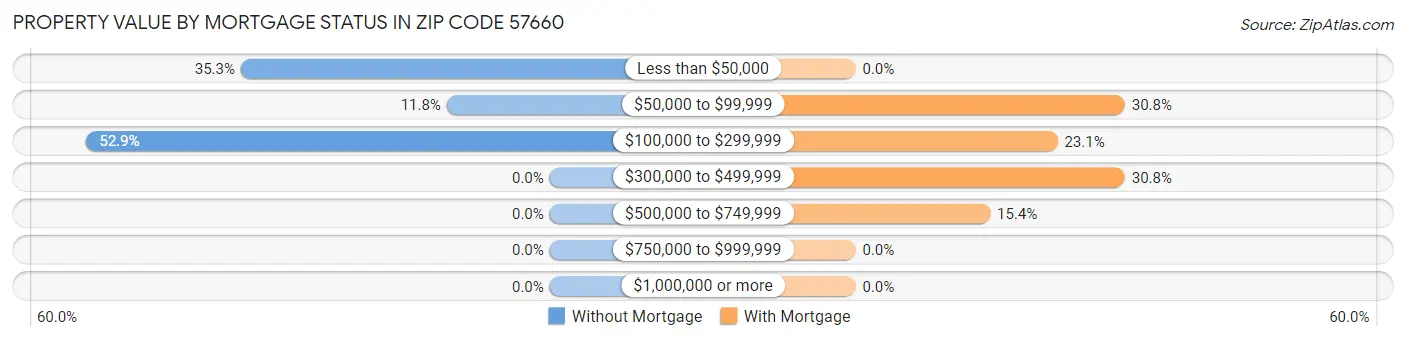 Property Value by Mortgage Status in Zip Code 57660