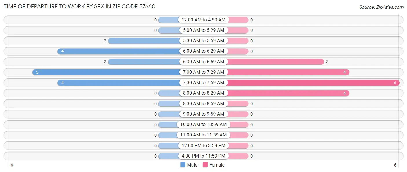 Time of Departure to Work by Sex in Zip Code 57660