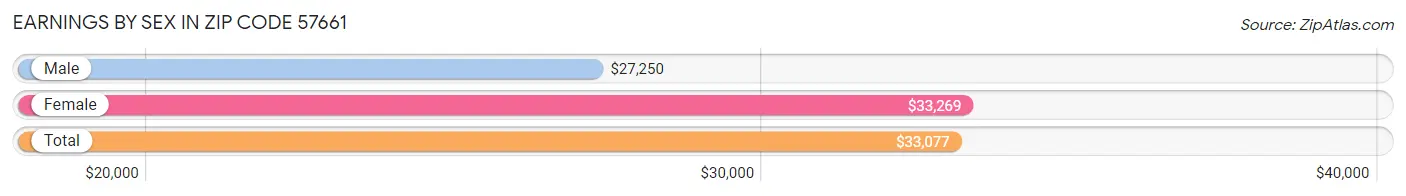 Earnings by Sex in Zip Code 57661