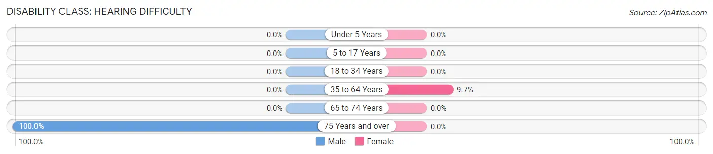 Disability in Zip Code 57661: <span>Hearing Difficulty</span>