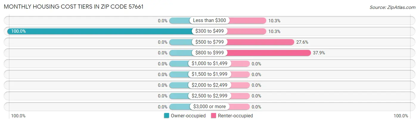 Monthly Housing Cost Tiers in Zip Code 57661