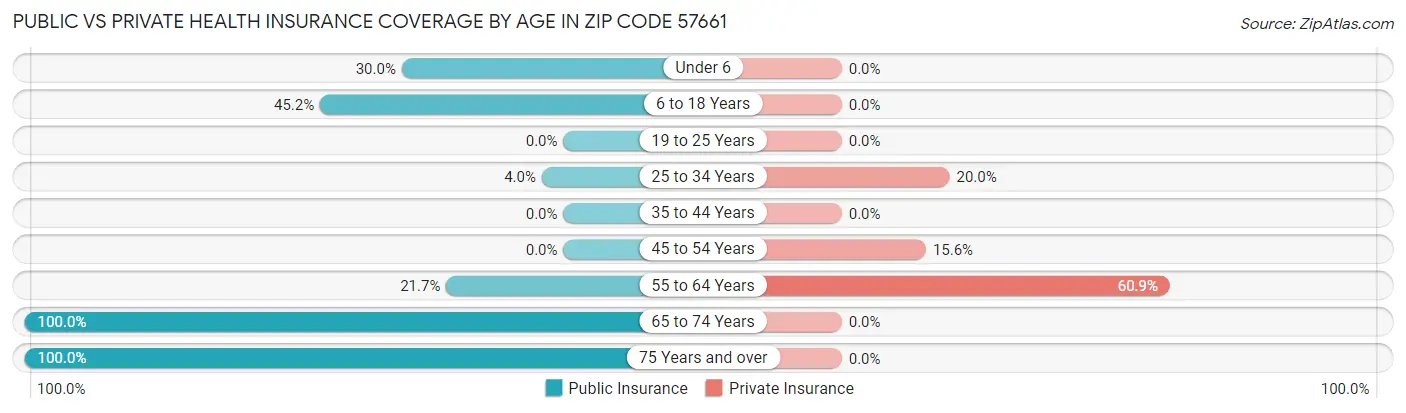 Public vs Private Health Insurance Coverage by Age in Zip Code 57661