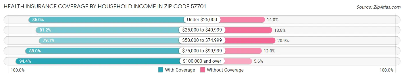 Health Insurance Coverage by Household Income in Zip Code 57701