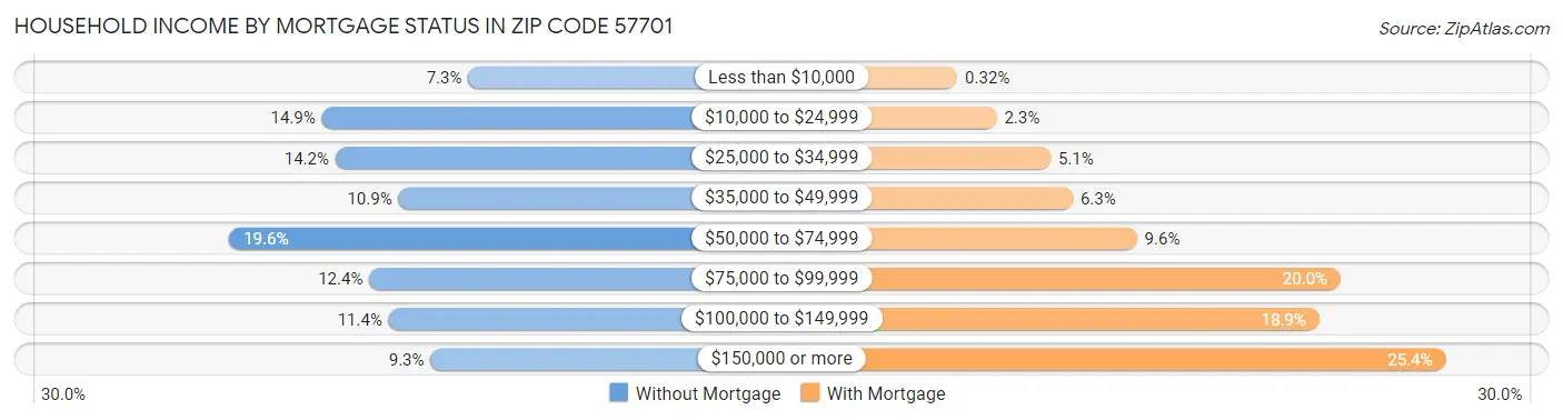 Household Income by Mortgage Status in Zip Code 57701