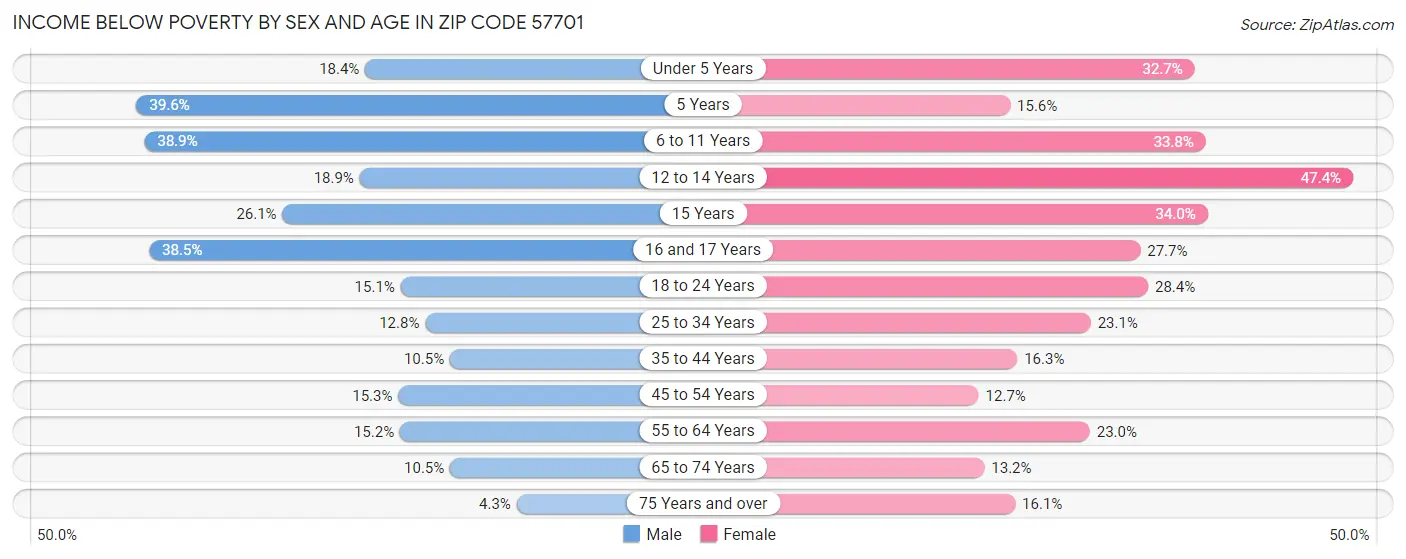 Income Below Poverty by Sex and Age in Zip Code 57701