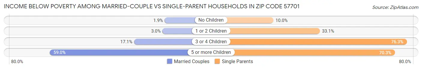 Income Below Poverty Among Married-Couple vs Single-Parent Households in Zip Code 57701