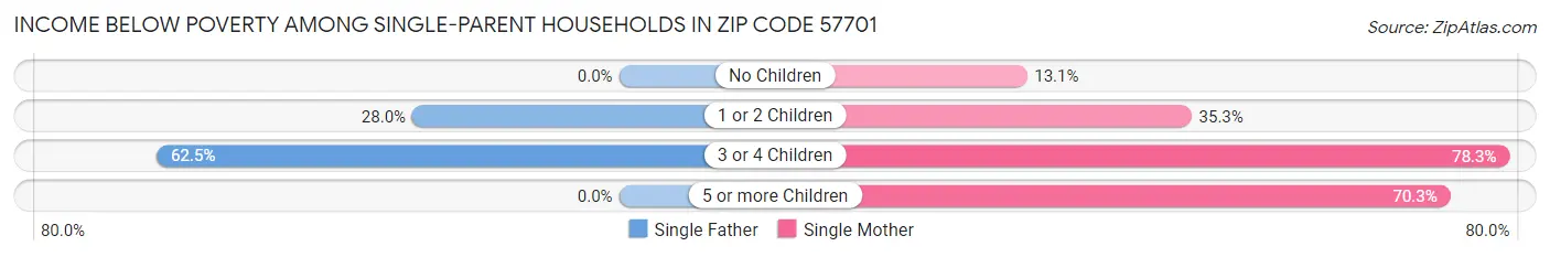 Income Below Poverty Among Single-Parent Households in Zip Code 57701
