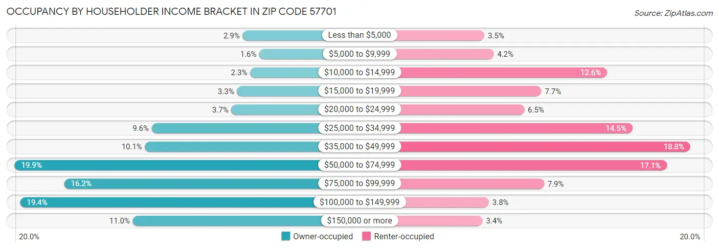 Occupancy by Householder Income Bracket in Zip Code 57701