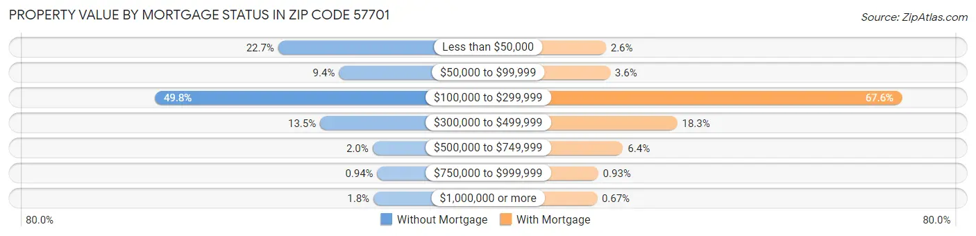 Property Value by Mortgage Status in Zip Code 57701
