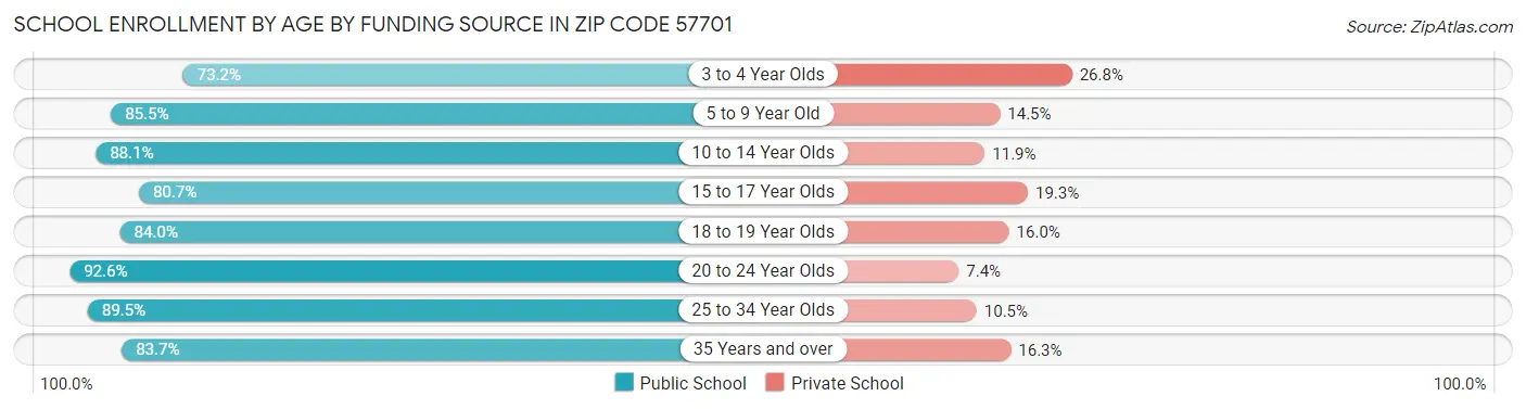 School Enrollment by Age by Funding Source in Zip Code 57701