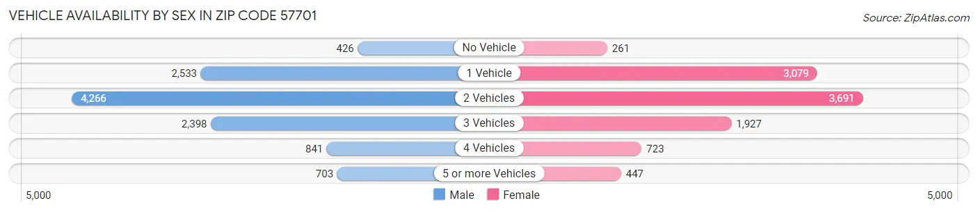 Vehicle Availability by Sex in Zip Code 57701