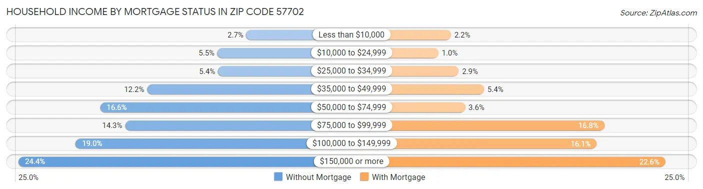 Household Income by Mortgage Status in Zip Code 57702