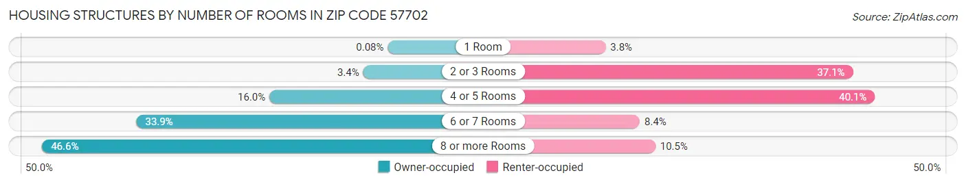 Housing Structures by Number of Rooms in Zip Code 57702