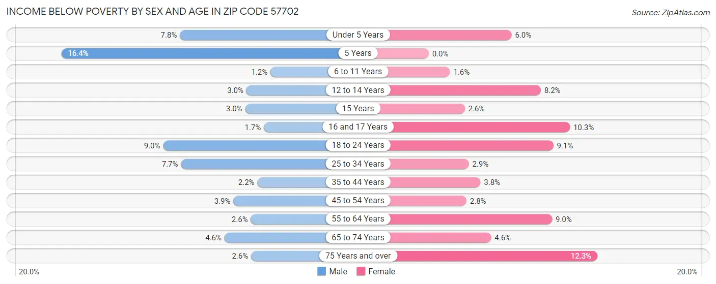 Income Below Poverty by Sex and Age in Zip Code 57702