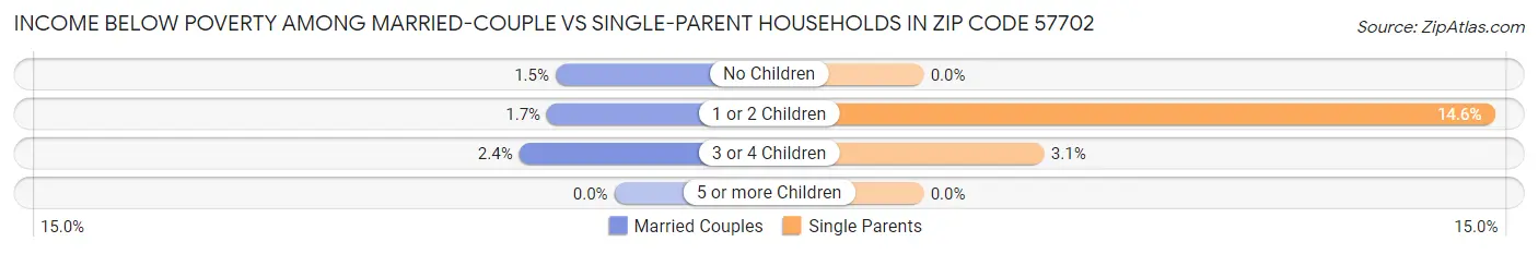 Income Below Poverty Among Married-Couple vs Single-Parent Households in Zip Code 57702