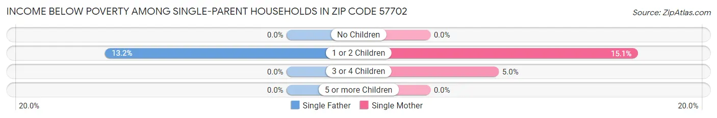 Income Below Poverty Among Single-Parent Households in Zip Code 57702