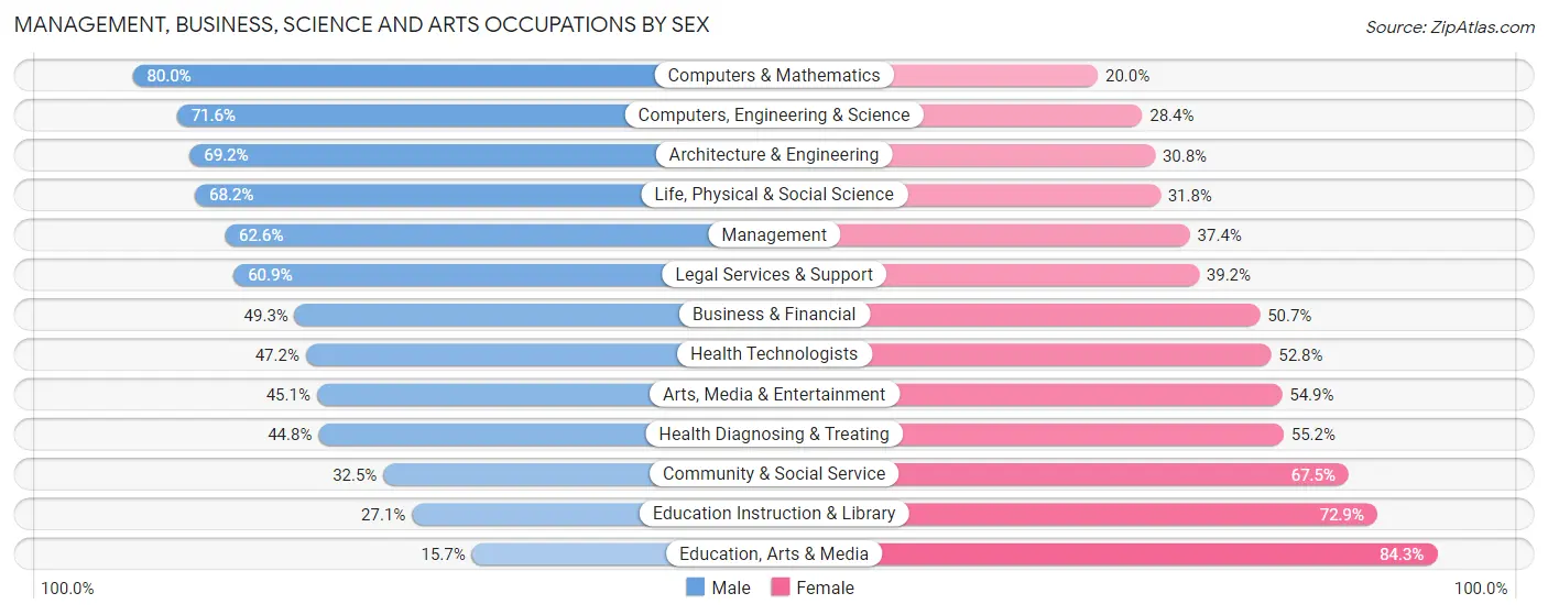 Management, Business, Science and Arts Occupations by Sex in Zip Code 57702