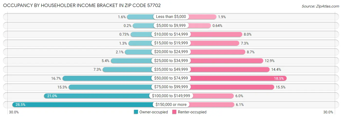 Occupancy by Householder Income Bracket in Zip Code 57702