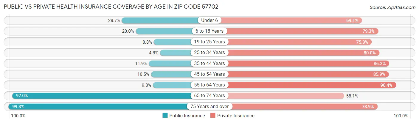 Public vs Private Health Insurance Coverage by Age in Zip Code 57702
