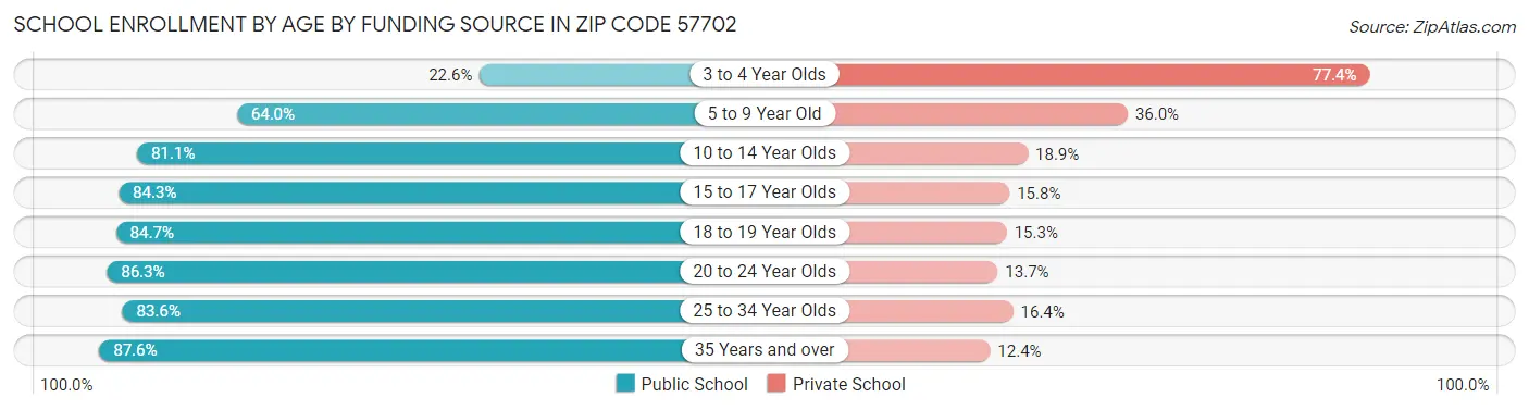 School Enrollment by Age by Funding Source in Zip Code 57702