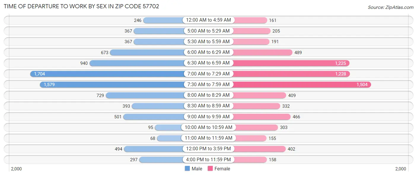 Time of Departure to Work by Sex in Zip Code 57702
