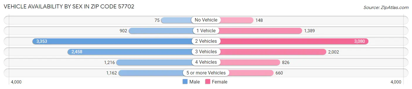 Vehicle Availability by Sex in Zip Code 57702