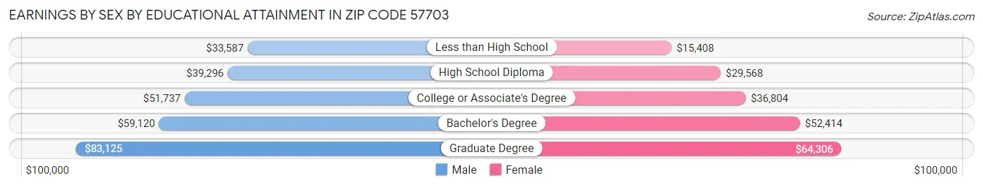 Earnings by Sex by Educational Attainment in Zip Code 57703