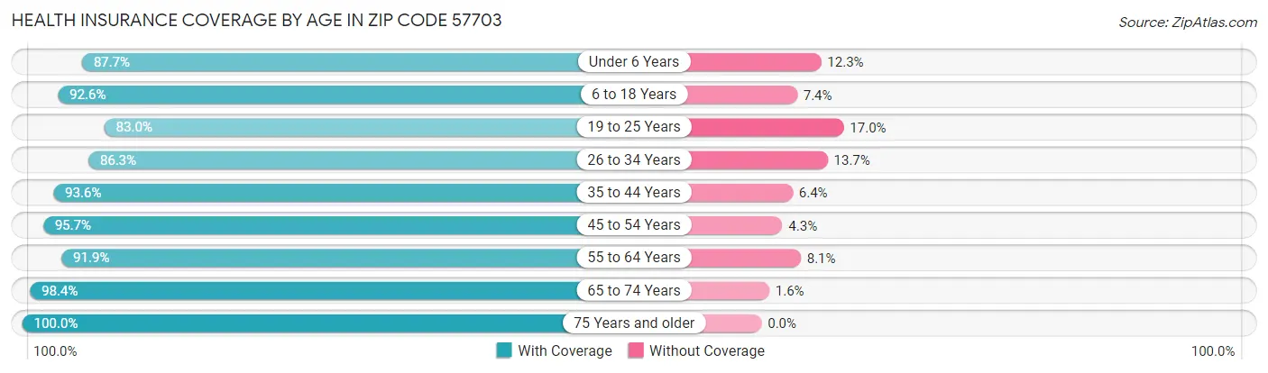 Health Insurance Coverage by Age in Zip Code 57703