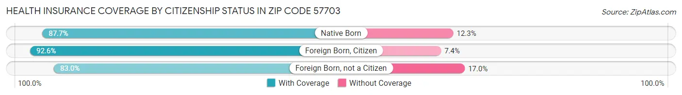 Health Insurance Coverage by Citizenship Status in Zip Code 57703