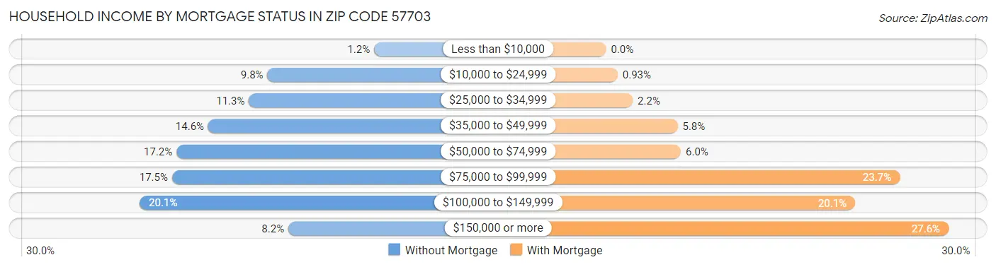 Household Income by Mortgage Status in Zip Code 57703