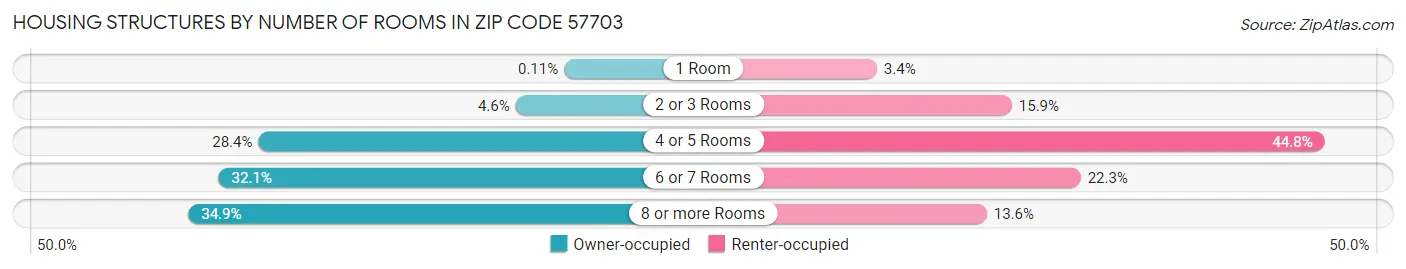 Housing Structures by Number of Rooms in Zip Code 57703