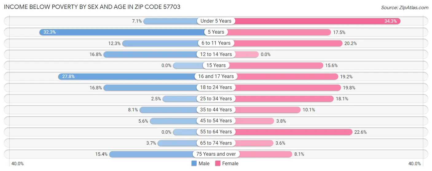 Income Below Poverty by Sex and Age in Zip Code 57703