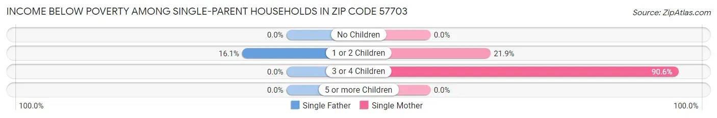 Income Below Poverty Among Single-Parent Households in Zip Code 57703