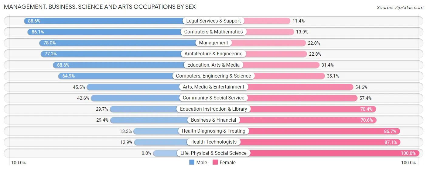 Management, Business, Science and Arts Occupations by Sex in Zip Code 57703