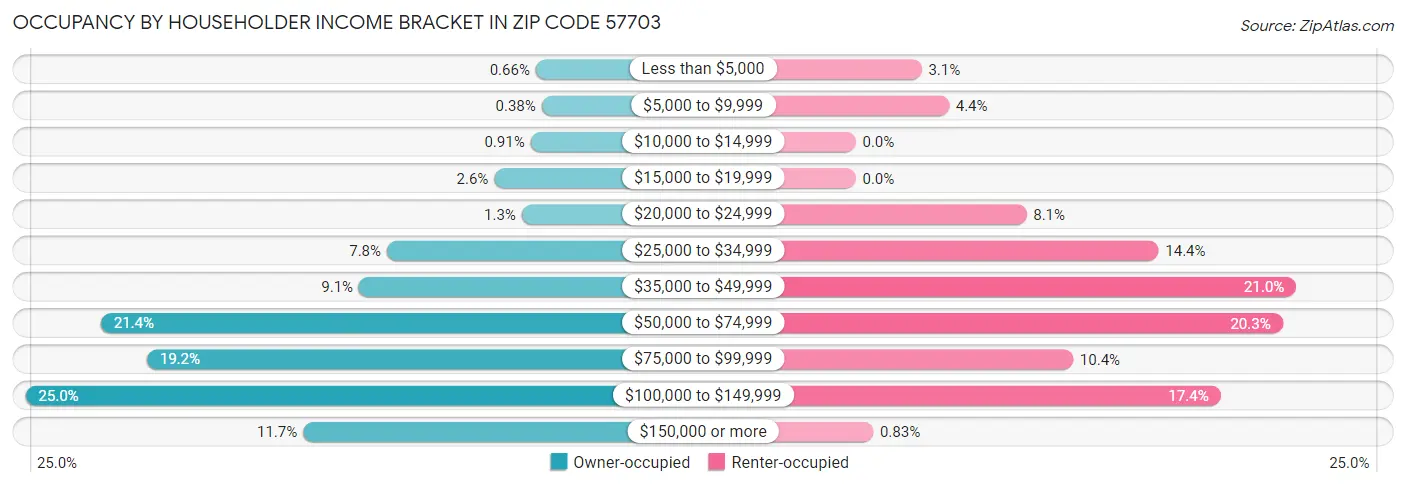Occupancy by Householder Income Bracket in Zip Code 57703