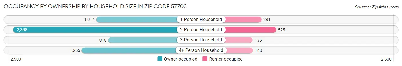 Occupancy by Ownership by Household Size in Zip Code 57703