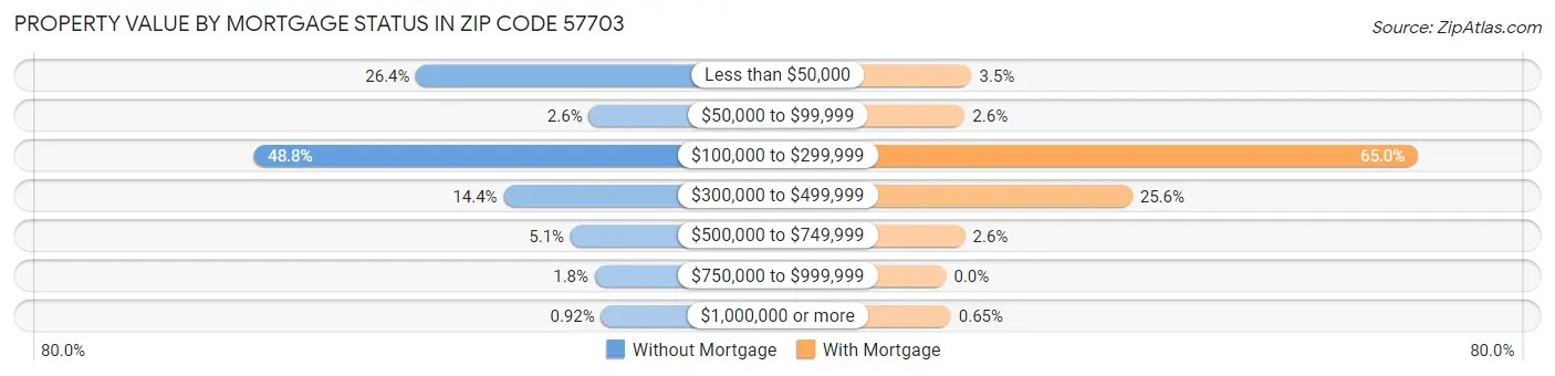 Property Value by Mortgage Status in Zip Code 57703