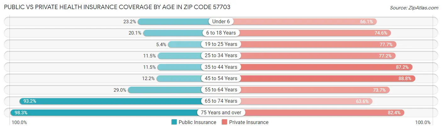 Public vs Private Health Insurance Coverage by Age in Zip Code 57703