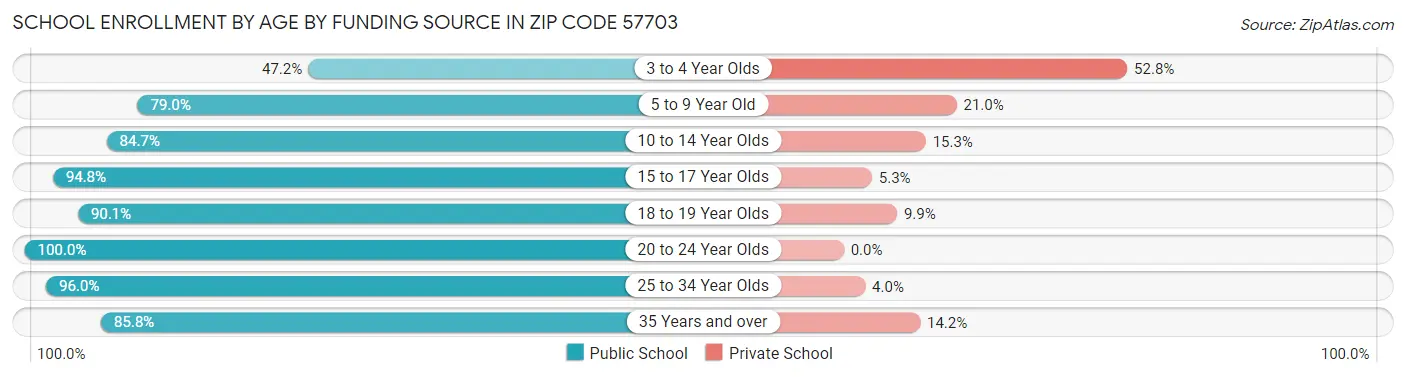 School Enrollment by Age by Funding Source in Zip Code 57703