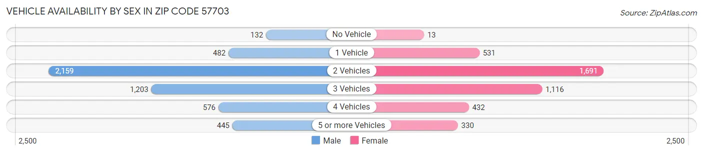 Vehicle Availability by Sex in Zip Code 57703