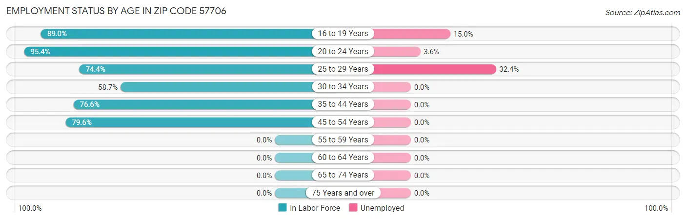 Employment Status by Age in Zip Code 57706