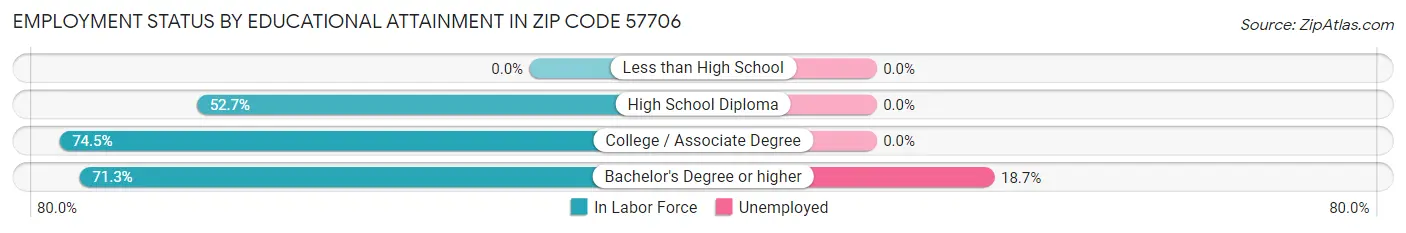 Employment Status by Educational Attainment in Zip Code 57706