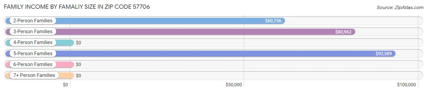 Family Income by Famaliy Size in Zip Code 57706